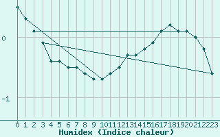 Courbe de l'humidex pour Lemberg (57)