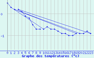 Courbe de tempratures pour Verneuil (78)