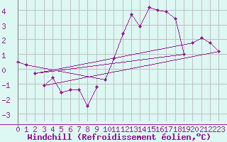Courbe du refroidissement olien pour Mont-Saint-Vincent (71)