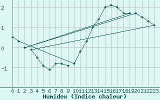 Courbe de l'humidex pour Muret (31)