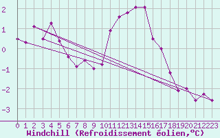 Courbe du refroidissement olien pour Boulmer