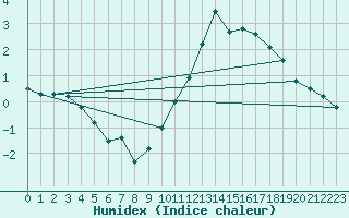 Courbe de l'humidex pour Calatayud