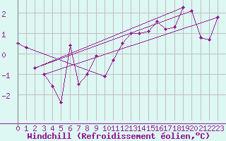 Courbe du refroidissement olien pour Gera-Leumnitz