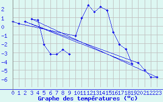 Courbe de tempratures pour Sande-Galleberg