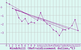 Courbe du refroidissement olien pour Montlimar (26)