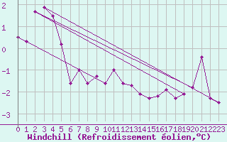 Courbe du refroidissement olien pour Akurnes
