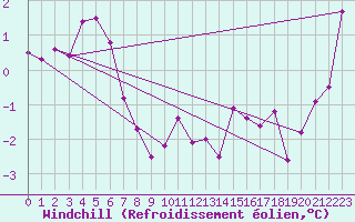 Courbe du refroidissement olien pour Chlons-en-Champagne (51)