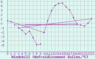 Courbe du refroidissement olien pour Nottingham Weather Centre