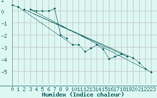 Courbe de l'humidex pour Saentis (Sw)