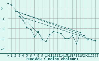 Courbe de l'humidex pour Haukelisaeter Broyt