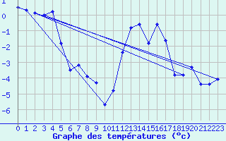 Courbe de tempratures pour Boltigen