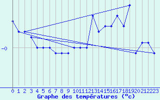 Courbe de tempratures pour Payerne (Sw)