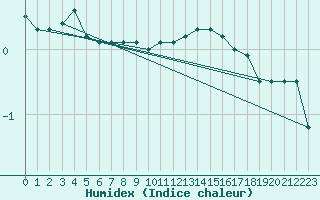 Courbe de l'humidex pour Spadeadam