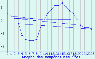 Courbe de tempratures pour Sacueni