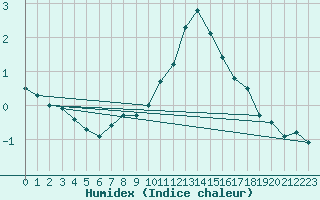 Courbe de l'humidex pour Zrich / Affoltern