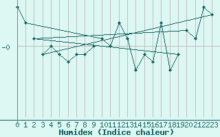 Courbe de l'humidex pour Ristna