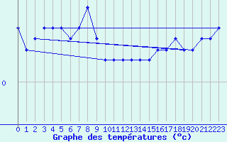 Courbe de tempratures pour Hoyerswerda