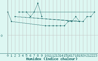 Courbe de l'humidex pour Hoyerswerda