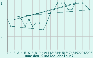 Courbe de l'humidex pour Bad Marienberg