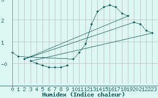 Courbe de l'humidex pour Sermange-Erzange (57)