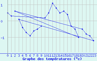 Courbe de tempratures pour Bagaskar