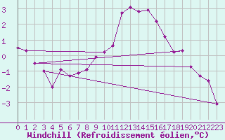 Courbe du refroidissement olien pour Valence (26)