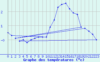 Courbe de tempratures pour Patscherkofel