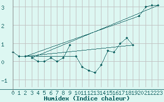 Courbe de l'humidex pour Pec Pod Snezkou