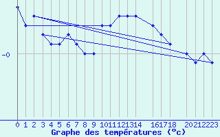 Courbe de tempratures pour Belfort (90)