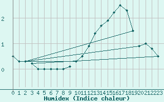 Courbe de l'humidex pour Montauban (82)