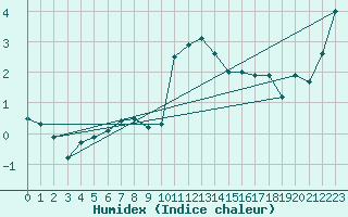 Courbe de l'humidex pour Humain (Be)