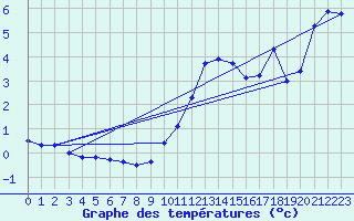 Courbe de tempratures pour Schauenburg-Elgershausen