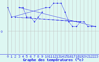 Courbe de tempratures pour Roth