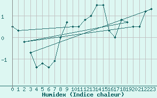 Courbe de l'humidex pour Krosno