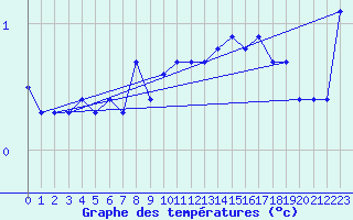 Courbe de tempratures pour La Beaume (05)