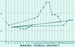 Courbe de l'humidex pour Renwez (08)