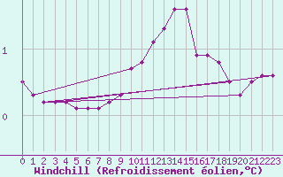 Courbe du refroidissement olien pour Renwez (08)