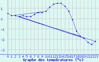 Courbe de tempratures pour Bergn / Latsch