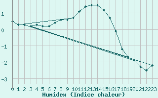 Courbe de l'humidex pour Bergn / Latsch