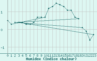 Courbe de l'humidex pour Kleiner Feldberg / Taunus