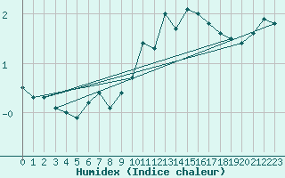 Courbe de l'humidex pour Feldberg-Schwarzwald (All)