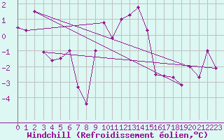 Courbe du refroidissement olien pour Hemling