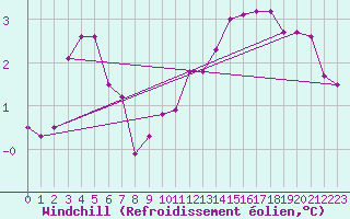 Courbe du refroidissement olien pour Villacoublay (78)