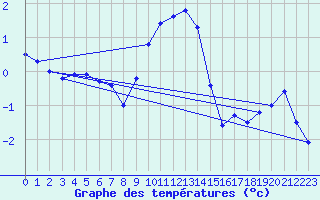 Courbe de tempratures pour Straubing