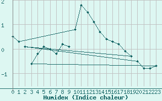 Courbe de l'humidex pour Simplon-Dorf