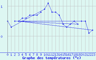 Courbe de tempratures pour Ahaus