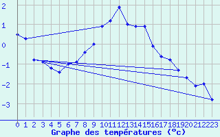 Courbe de tempratures pour Boertnan