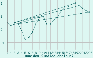 Courbe de l'humidex pour Marnitz