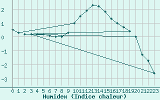 Courbe de l'humidex pour Muenchen, Flughafen