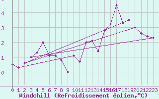 Courbe du refroidissement olien pour Creil (60)